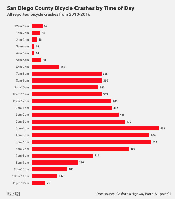 San Diego County bicycling accidents by hour and time of day